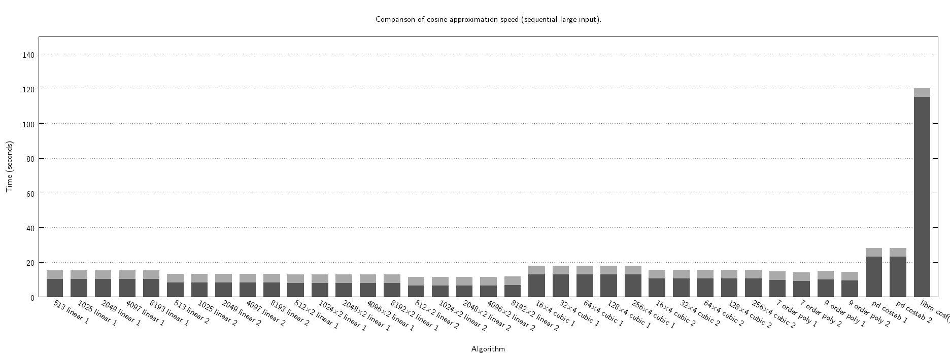 cosf "espresso" speed seq large
