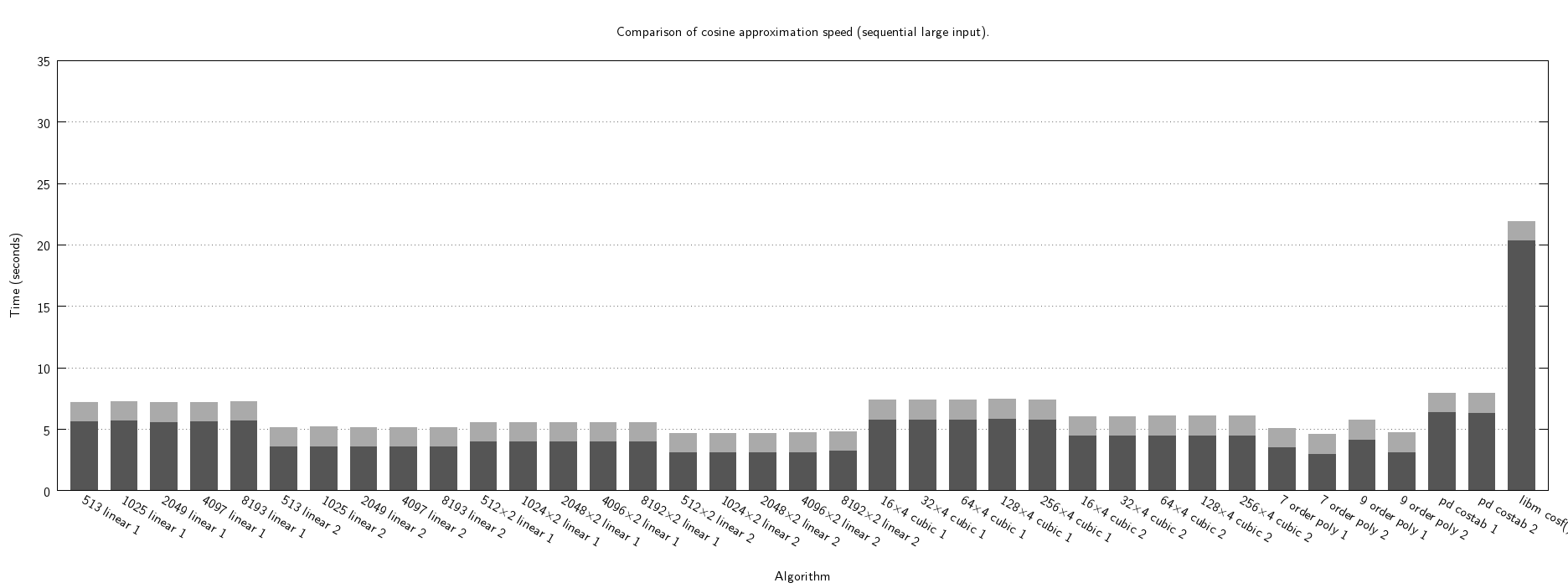 cosf "latte" speed seq large