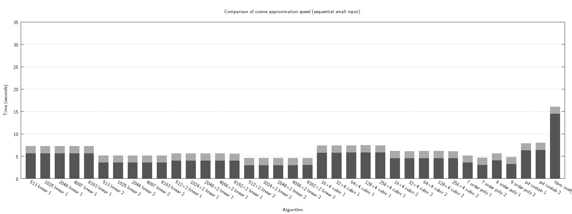 cosf "latte" speed seq small