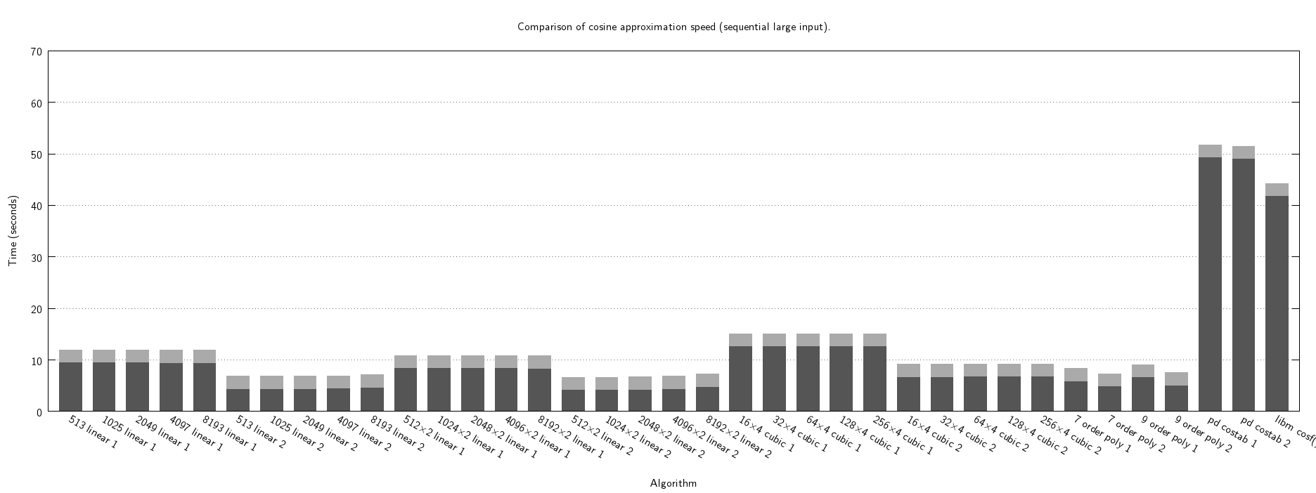 cosf "mocha" speed seq large