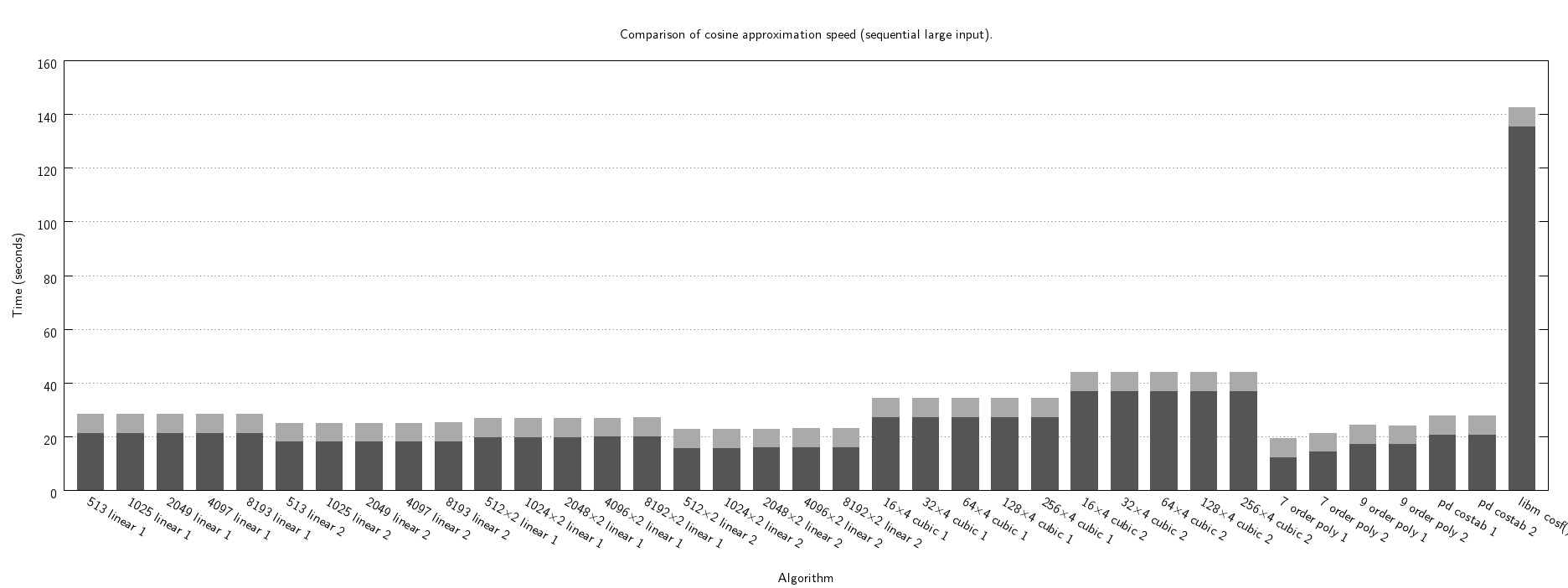 cosf "pi3b" speed seq large
