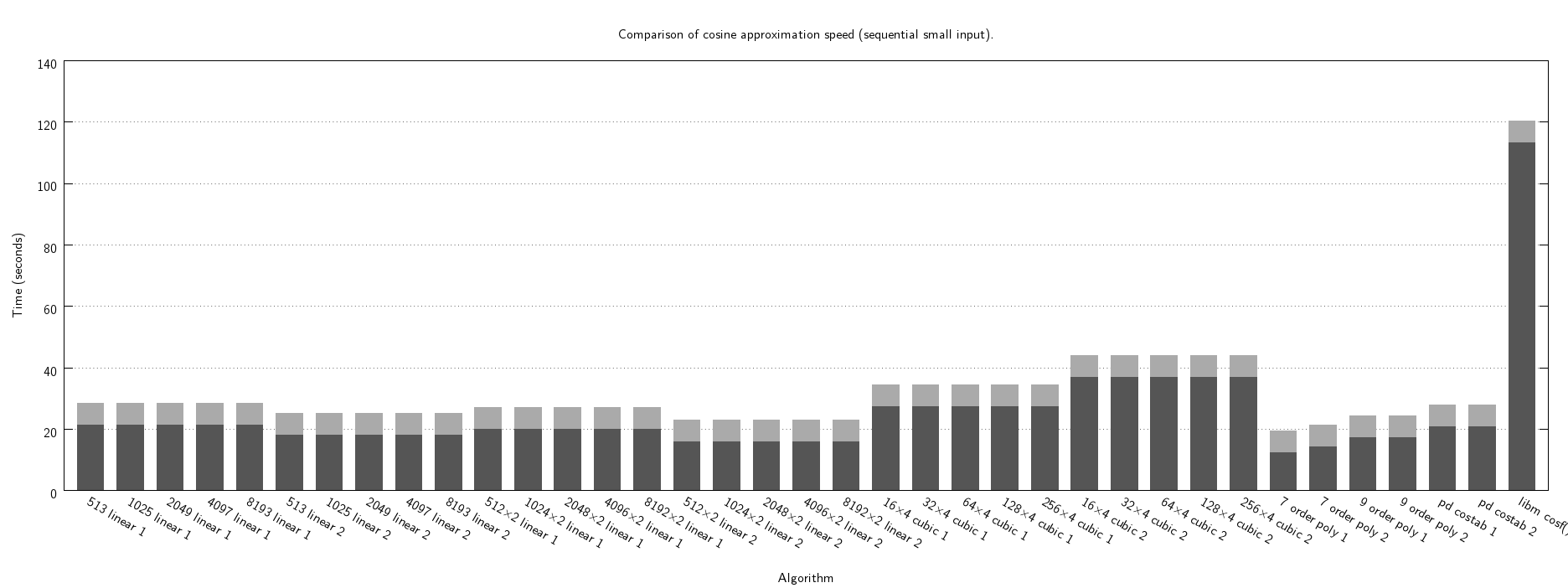 cosf "pi3b" speed seq small