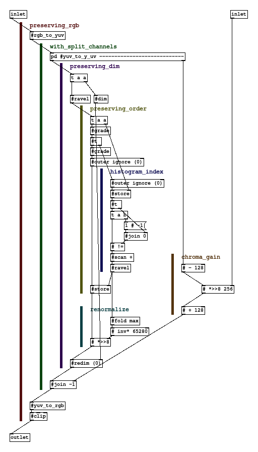 Histogram equalization in Pure-data with GridFlow
