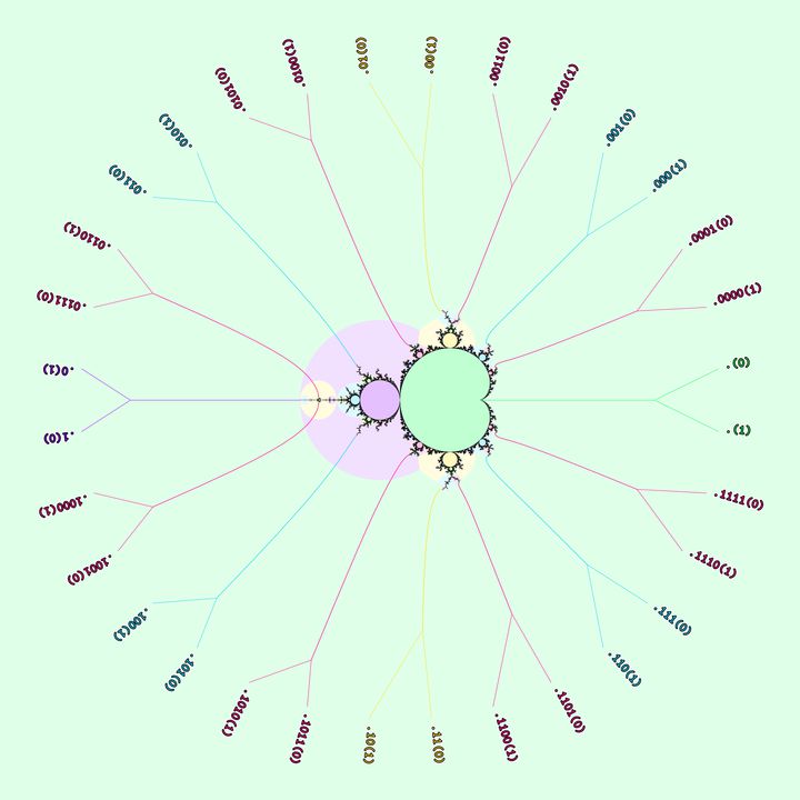 binary pairs of the period 1 continent