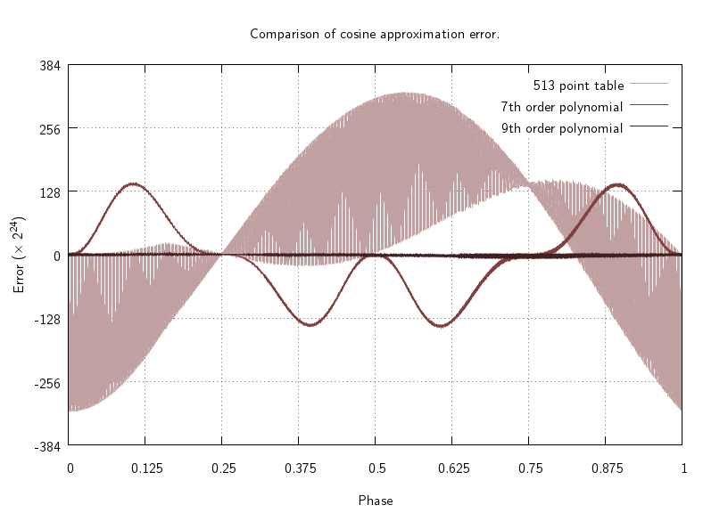 approximating cosine errors