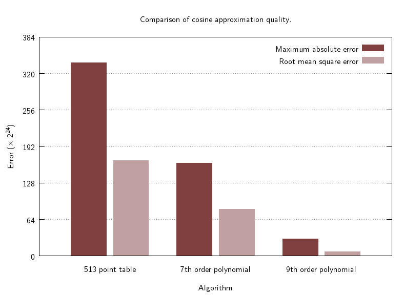 approximating cosine quality