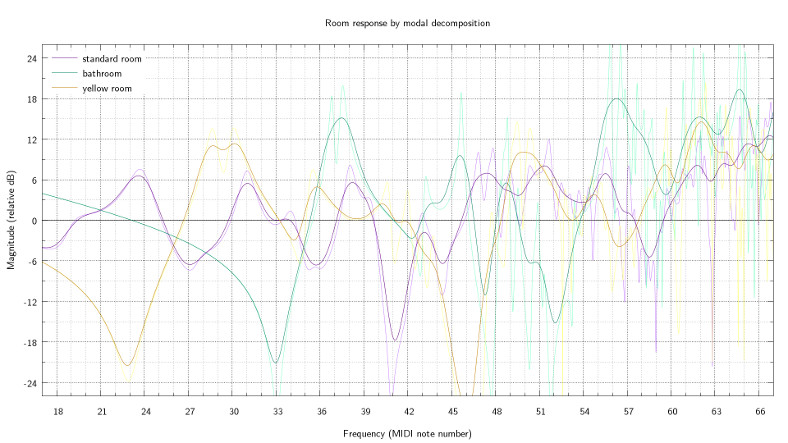 Room response by modal decomposition