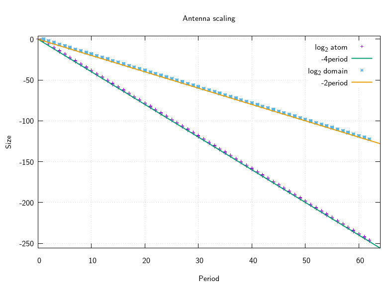 Size vs Period