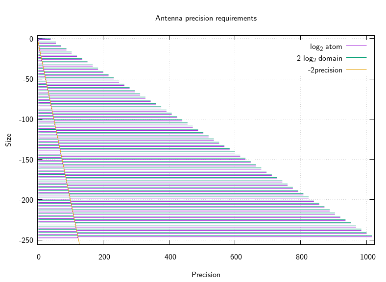 Size vs Precision